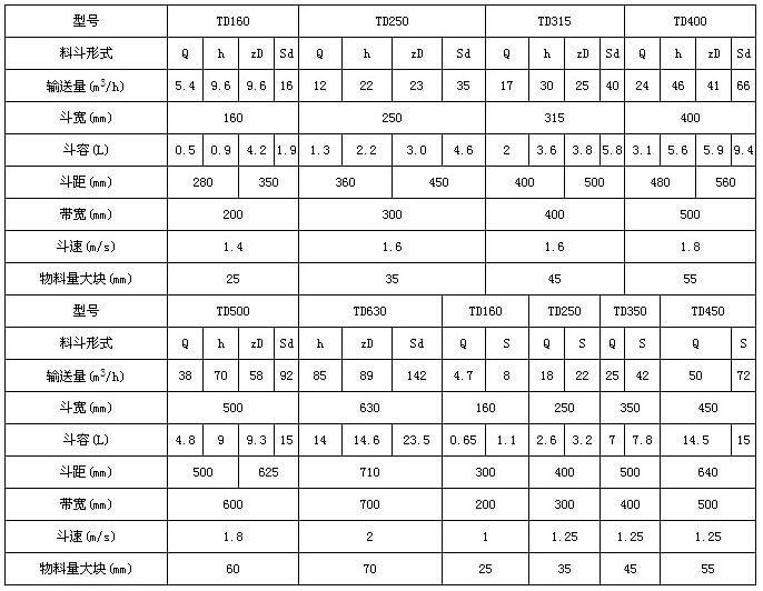 TD型斗式提升机技术参数表：输送量m³/h：5.4-66斗宽mm：160-400斗容L：0.5-9.4带宽mm：200-500斗速r/min1.4-1.8